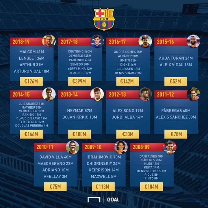 WSZYSTKIE transfery Barcelony od sezonu 2008/2009